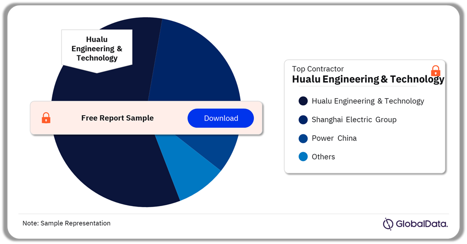 Iraq Projects Analysis by Contractors, H2 2024 (%)
