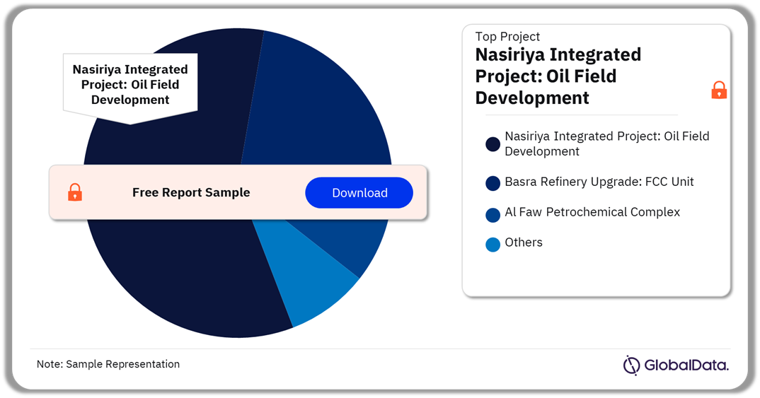 Iraq Top Projects Analysis, H2 2024