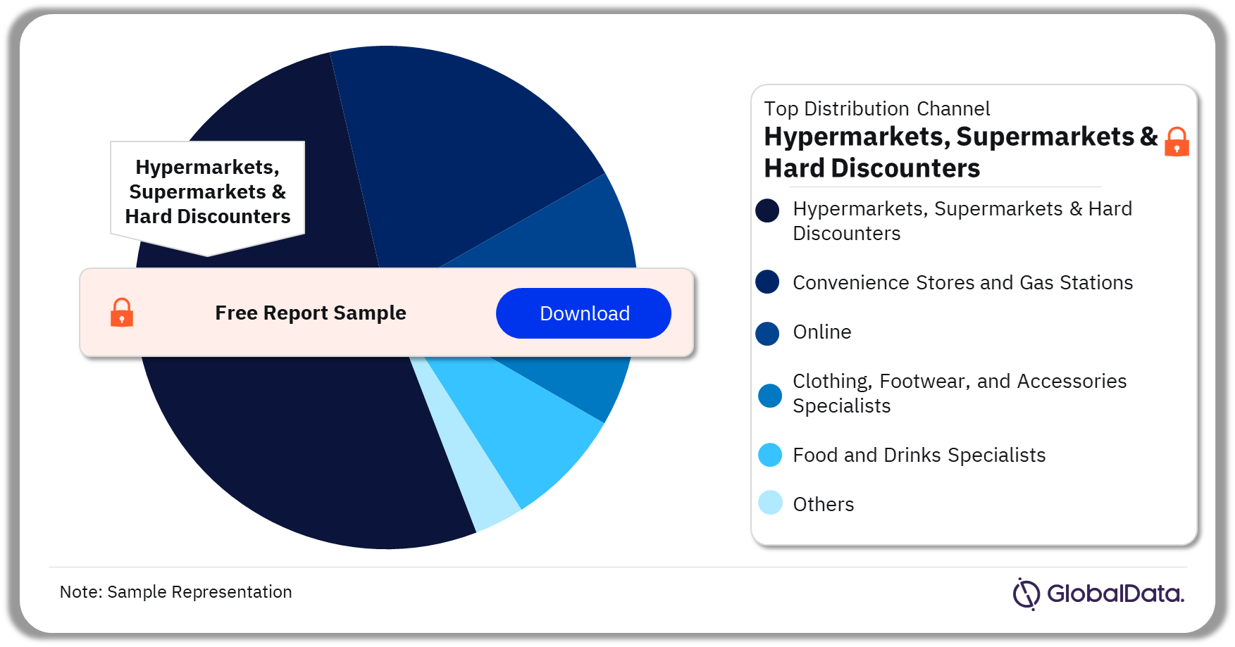 Italy Retail Market Analysis by Distribution Channels, 2022 (%)