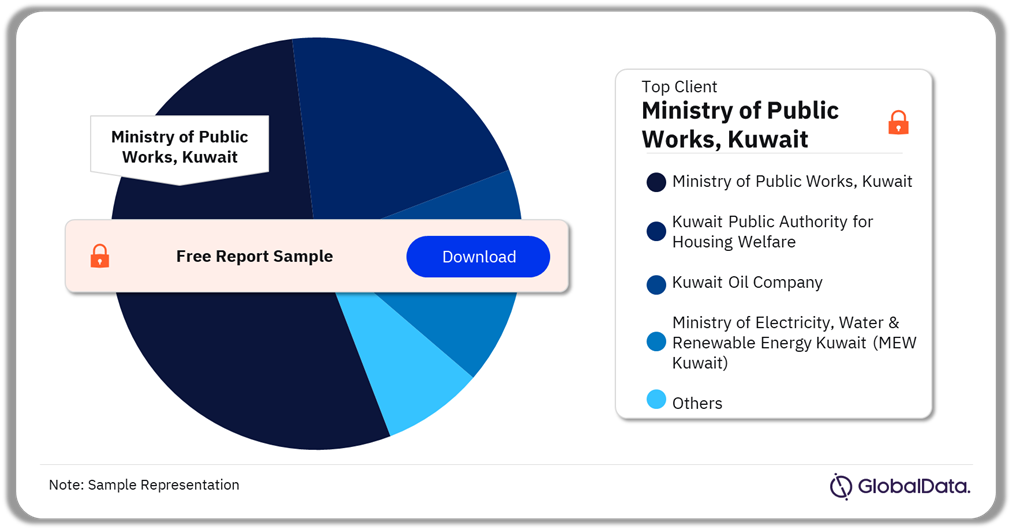 Kuwait Projects Analysis by Clients, H2 2024 (%)