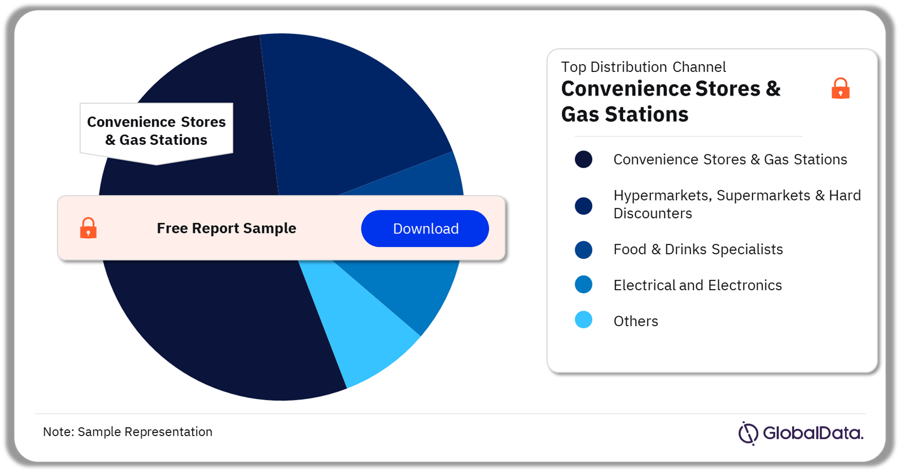 Malaysia Retail Market Analysis by Distribution Channels, 2021 (%)