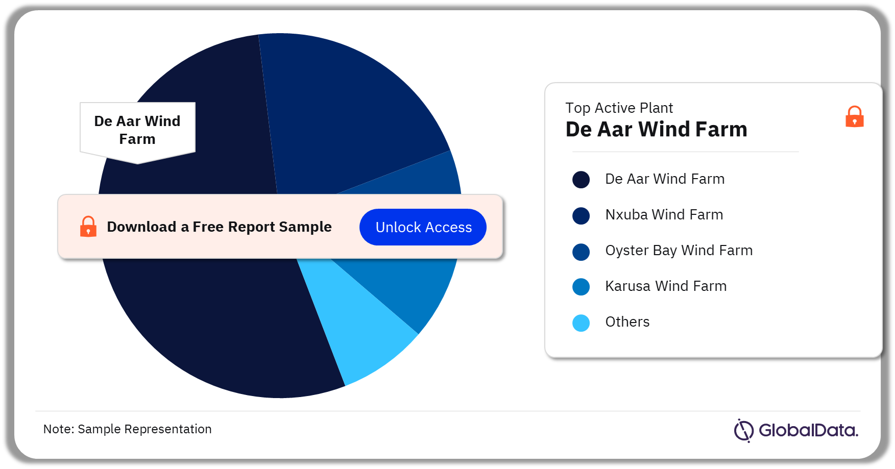 South Africa (Onshore) Wind Power Market Analysis by Active Plants, 2023 (%)