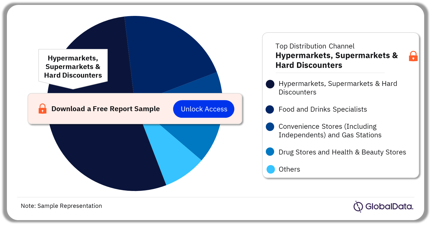 Spain Retail Market Analysis by Distribution Channels, 2022 (%)