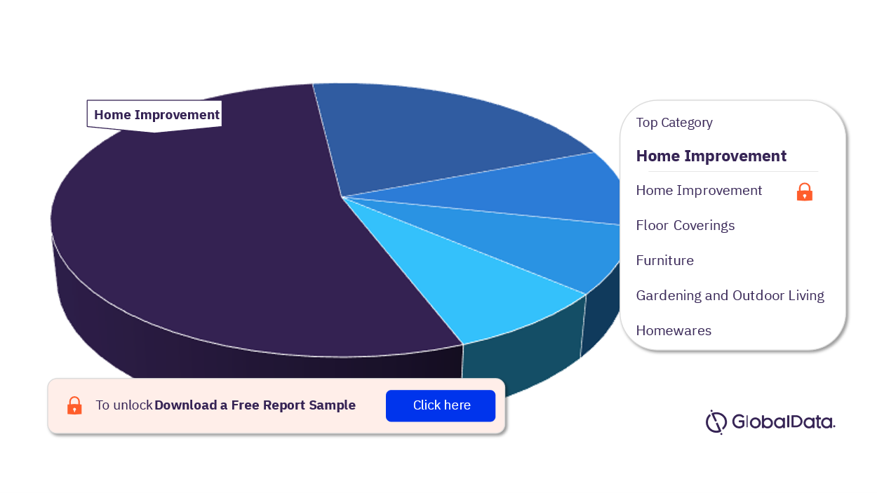 Sweden Home and Garden Retail Market Analysis by Categories, 2022 (%)