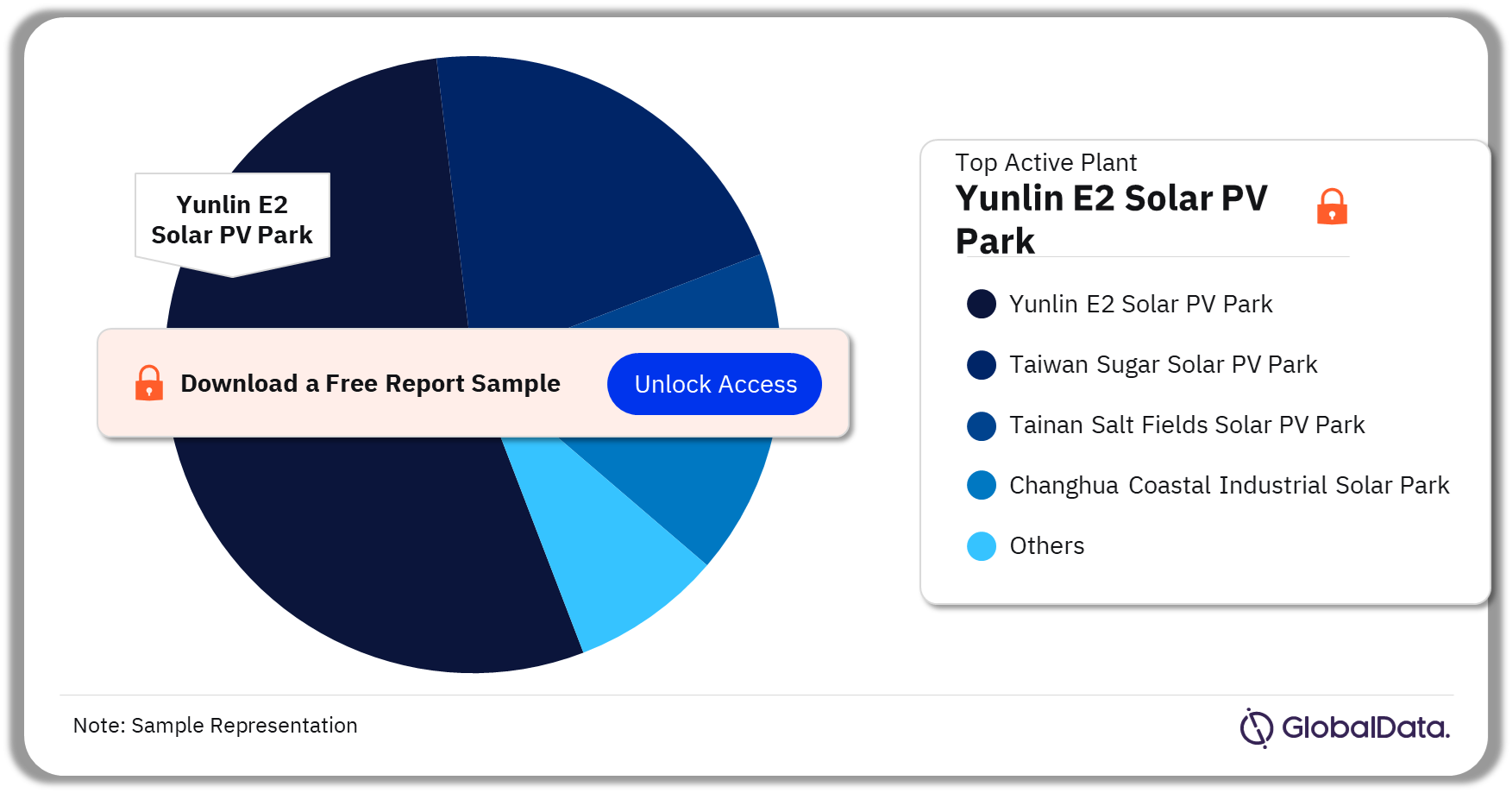 Taiwan Solar PV Market Analysis, by Active Plants, 2023 (%)