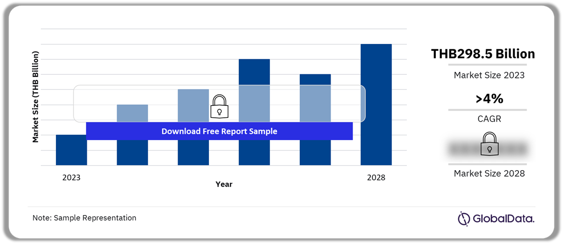 Thailand General Insurance Market Outlook, 2023-2028 (THB Billion)