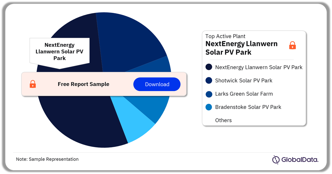 UK Solar PV Market Analysis by Active Plants, 2023 (%)