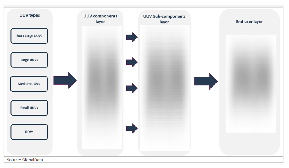UUV Market Value Chain Analysis