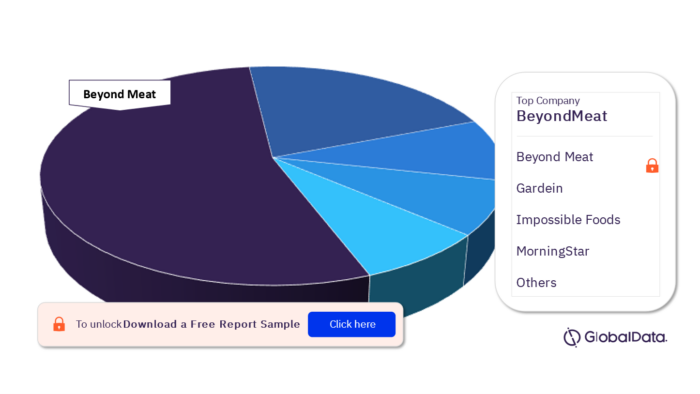 Alternative Proteins Market, by the Most Discussed Companies on Social Media
