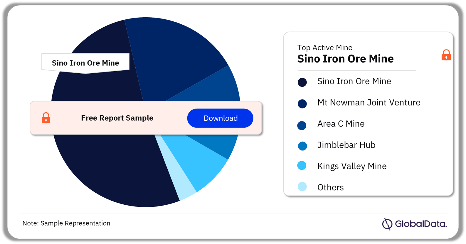 Australia Iron Ore Mining Market Analysis by Active Mines, 2023 (%)