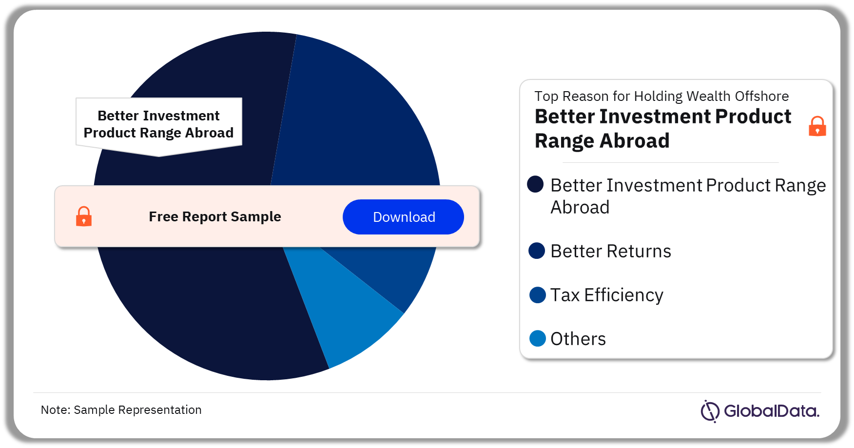 Australia Wealth Management Market Analysis by Reasons for Holding Wealth Offshore, 2022 (%)