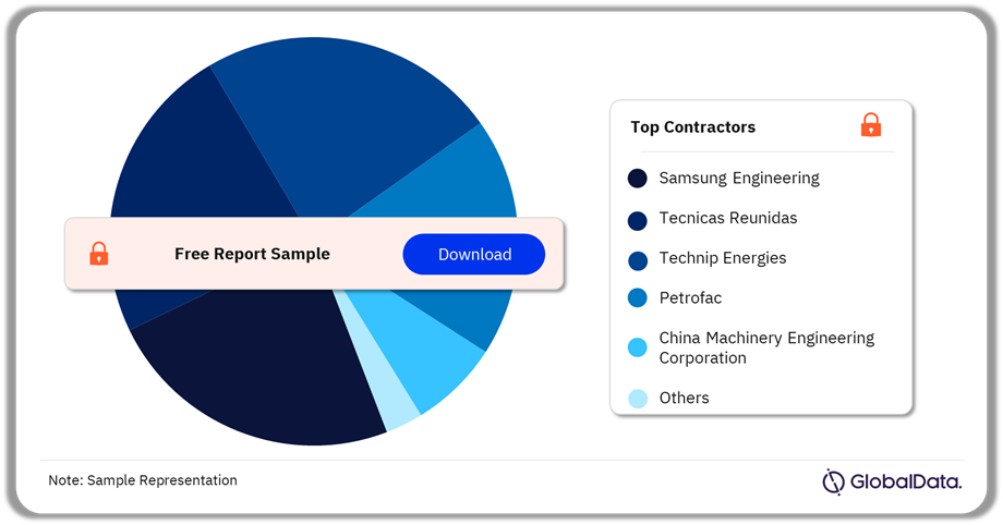 Bahrain Projects Analysis by Contractors, H2 2024 (%)