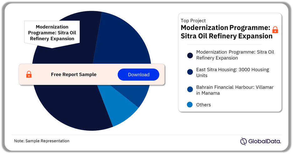 Bahrain Top Projects Analysis, H2 2024 (%)