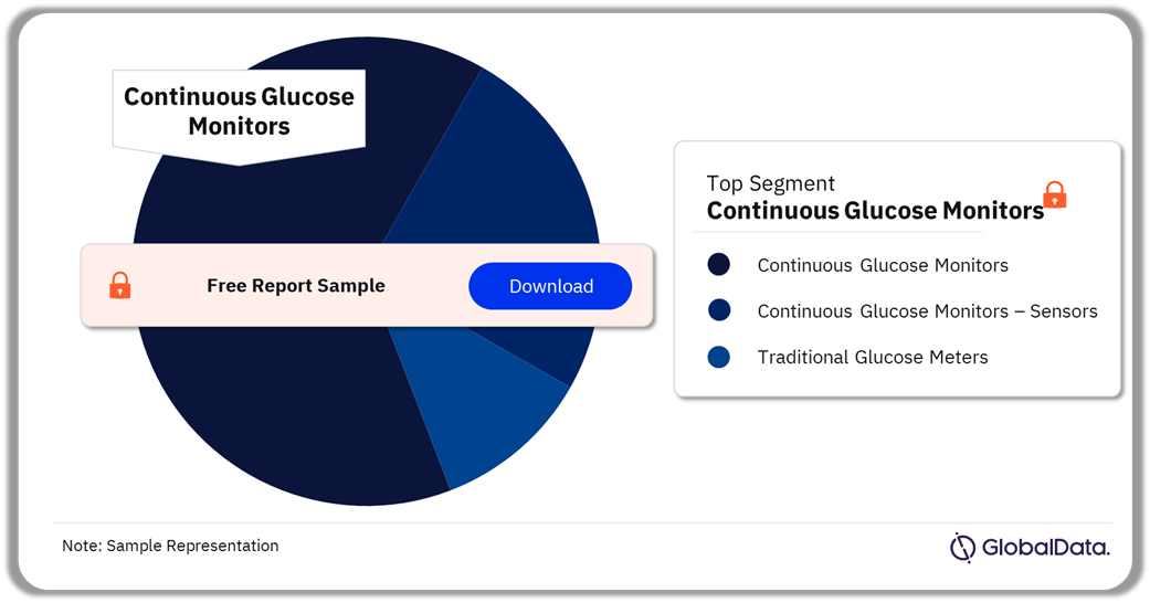 Blood Glucose Meters Pipeline Market Analysis by Segments, 2024 (%)