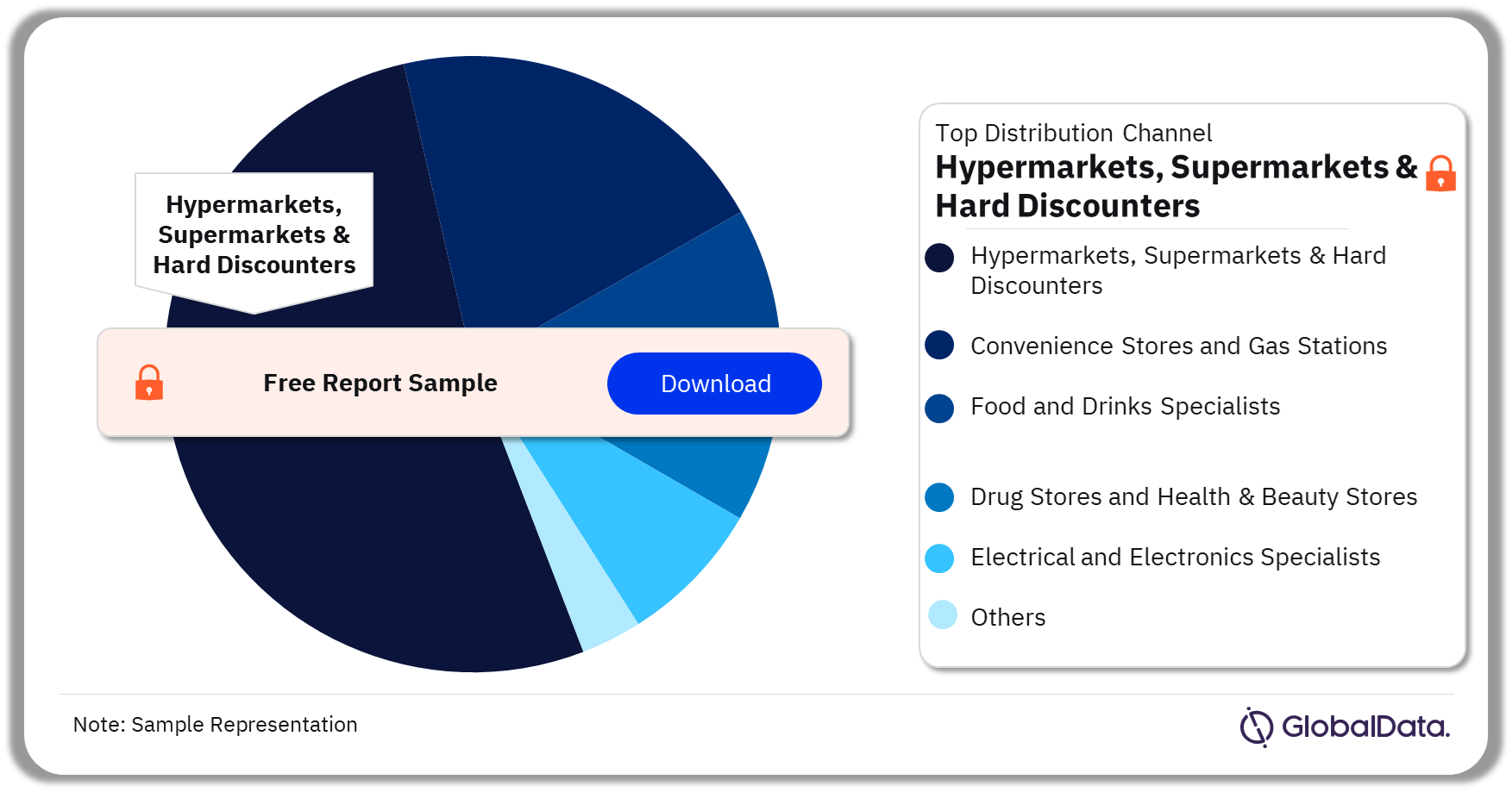 Bulgaria Retail Market Analysis by Distribution Channels, 2022 (%)