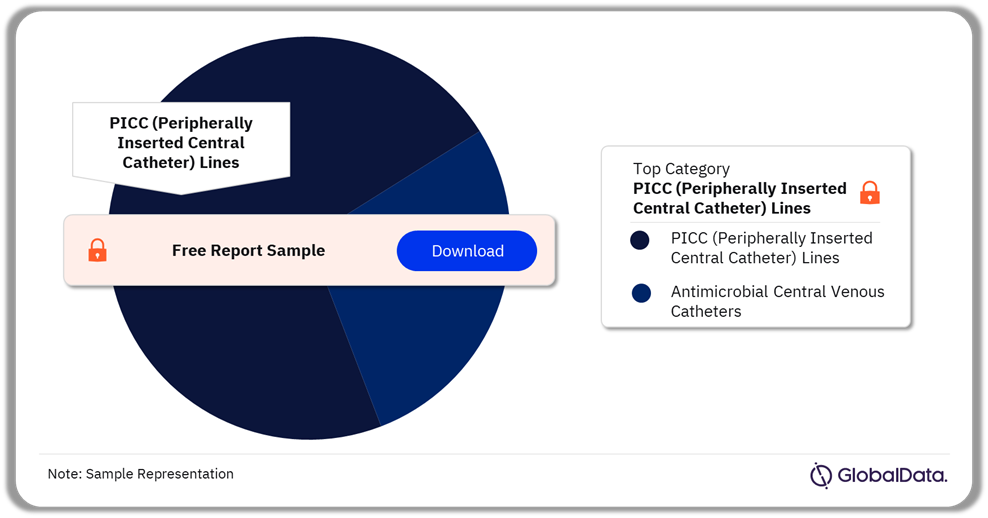 Central Venous Catheters Pipeline Market Analysis by Categories, 2024 (%)