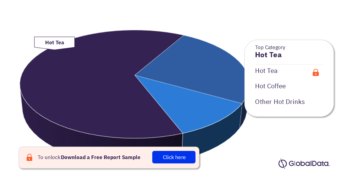 China Hot Drinks Market Analysis, by Categories, 2022 (%)
