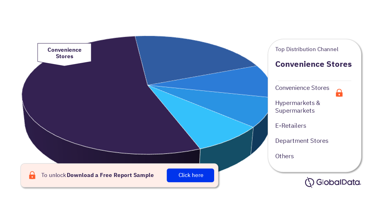 China Hot Drinks Market Analysis by Distribution Channel, 2022 (%)
