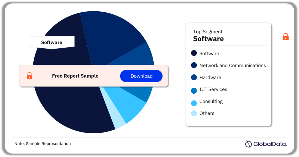 Coca-Cola External ICT Spend by Segment, 2023 (%)