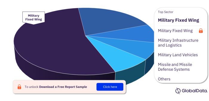 Croatia Defense Market Outlook by Sectors