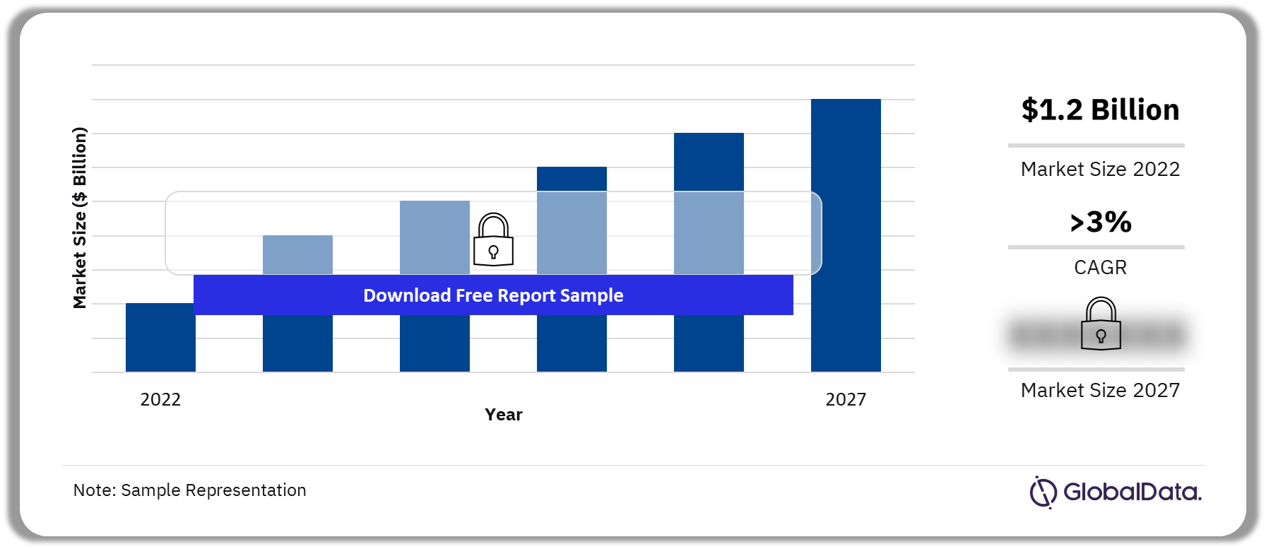 El Salvador Telecom Services Market Outlook, 2022 – 2027 ($ Billion)