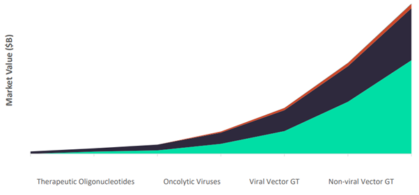 Gene Therapy Market Value by Class