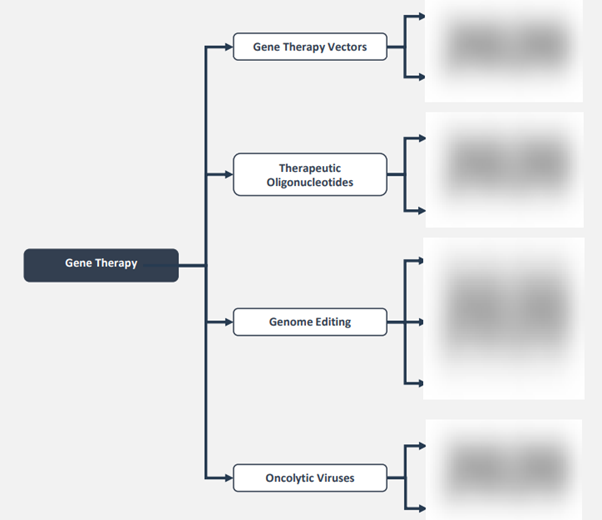 Gene Therapy in Oncology Value Chain Analysis