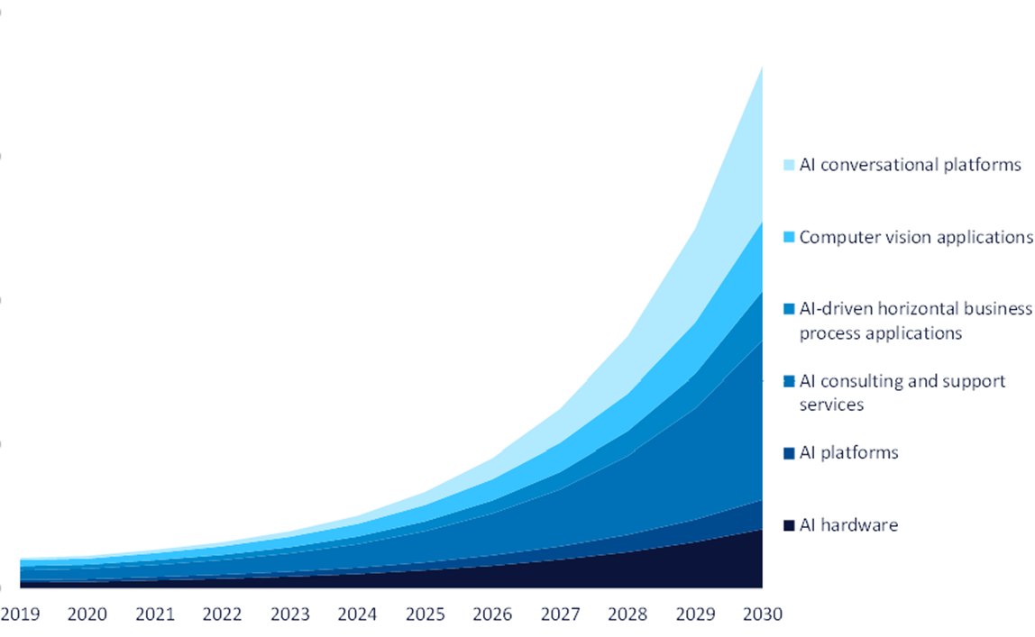 Global AI Revenue by Product, 2022-2030 ($ Billion)