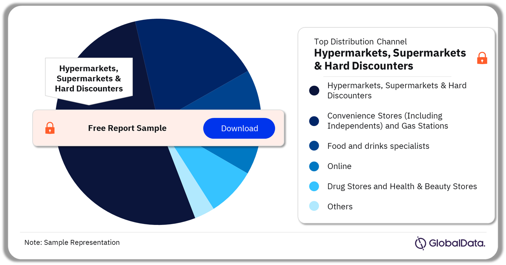 Greece Retail Market Analysis by Distribution Channels, 2022 (%)