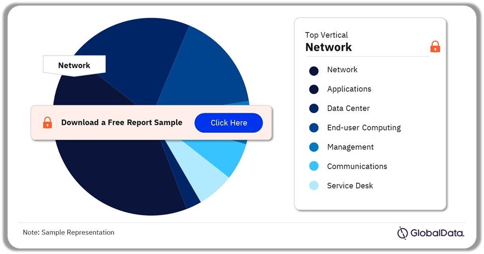 Hitachi Construction Machinery ICT Spend by Function, 2023(%)