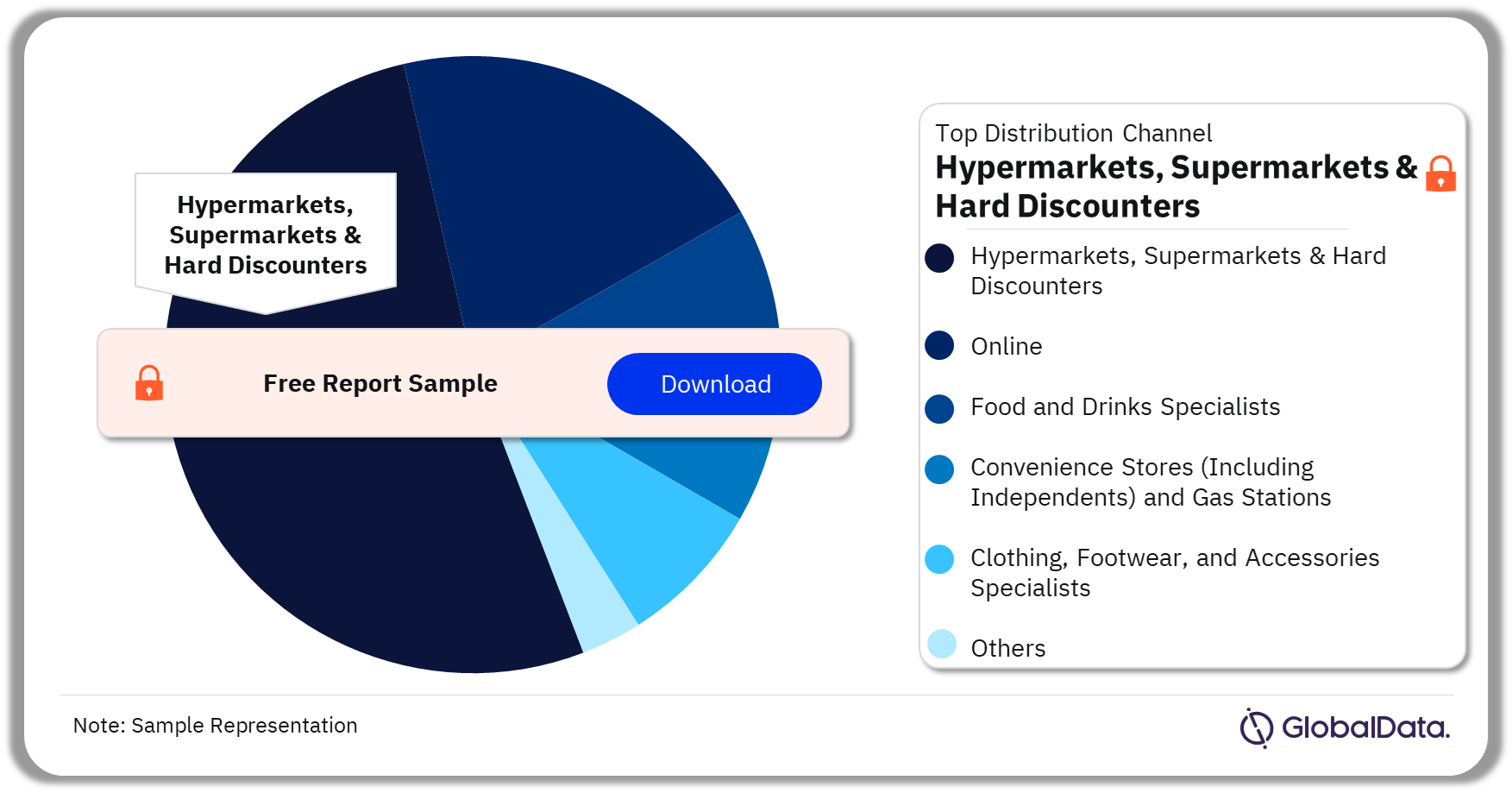 Hungary Retail Market Analysis by Distribution Channels, 2022 (%)