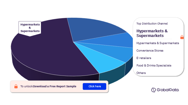 Israel Chilled Soups Market Analysis, by Distribution Channel, 2021 (%)