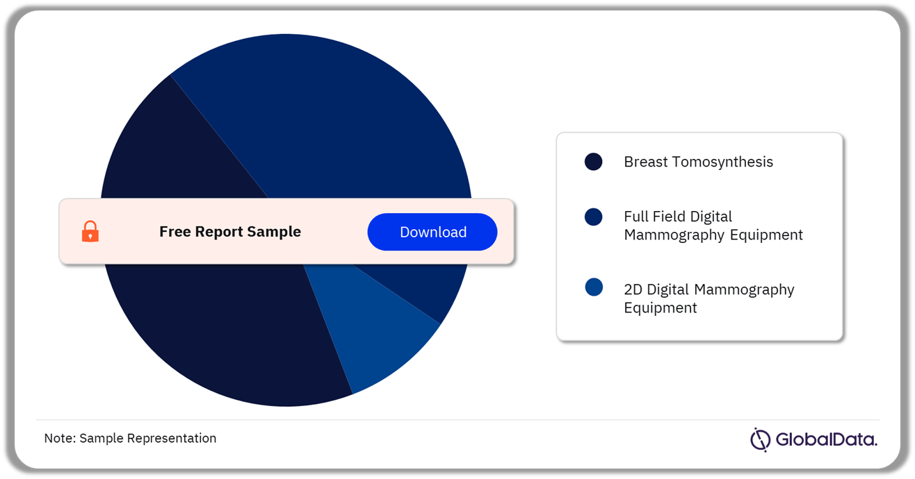 Mammography Equipment Pipeline Market Analysis by Segments, 2023 (%)