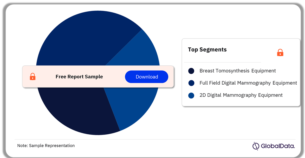 Mammography Equipment Pipeline Market Analysis by Segments, 2024 (%)
