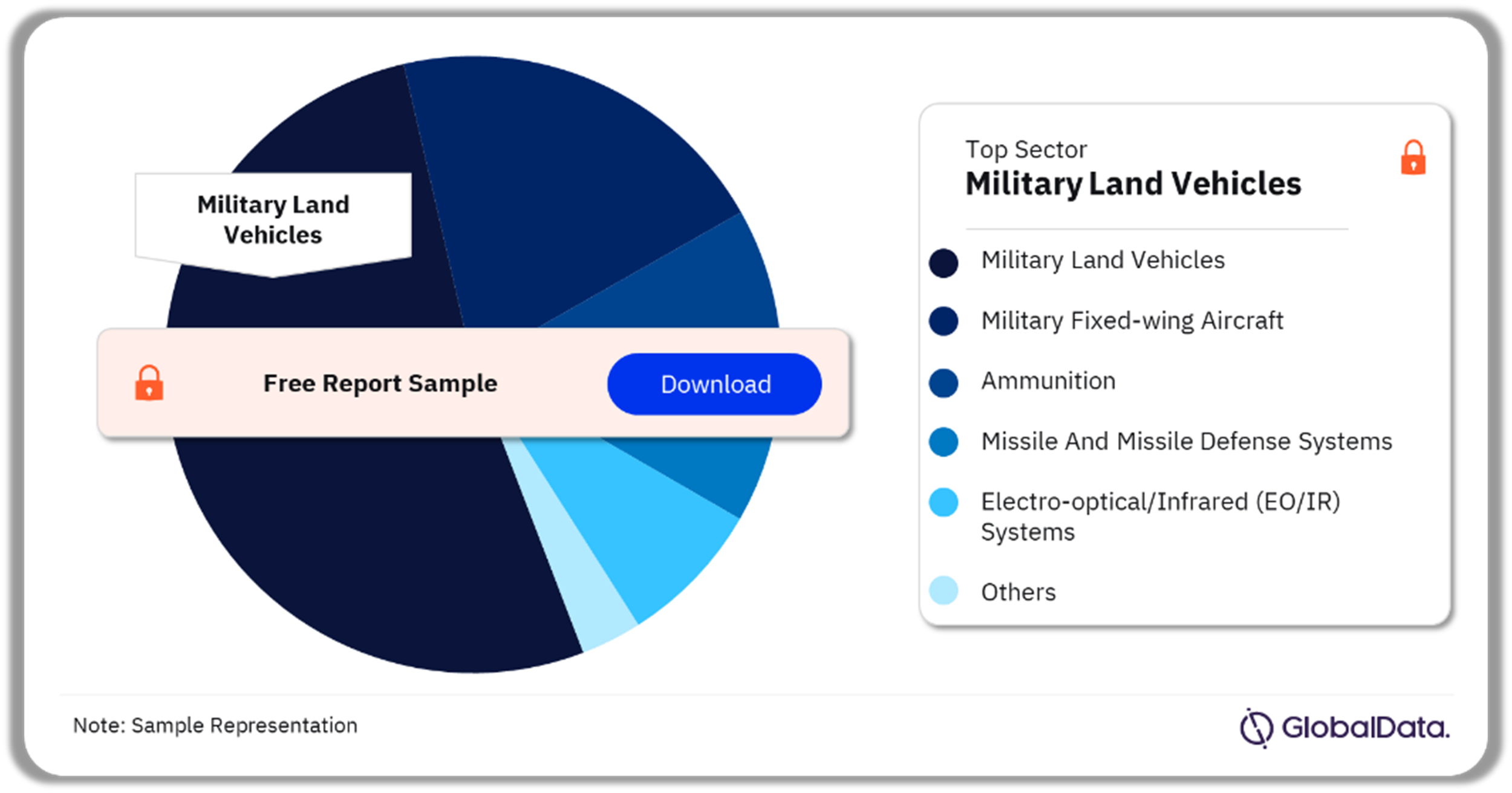 Oman Defense Market Analysis by Sectors, 2024 (%)