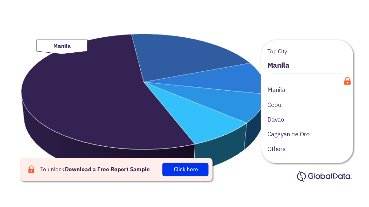 Philippines Hot Drinks Market Analysis by Cities, 2022 (%)