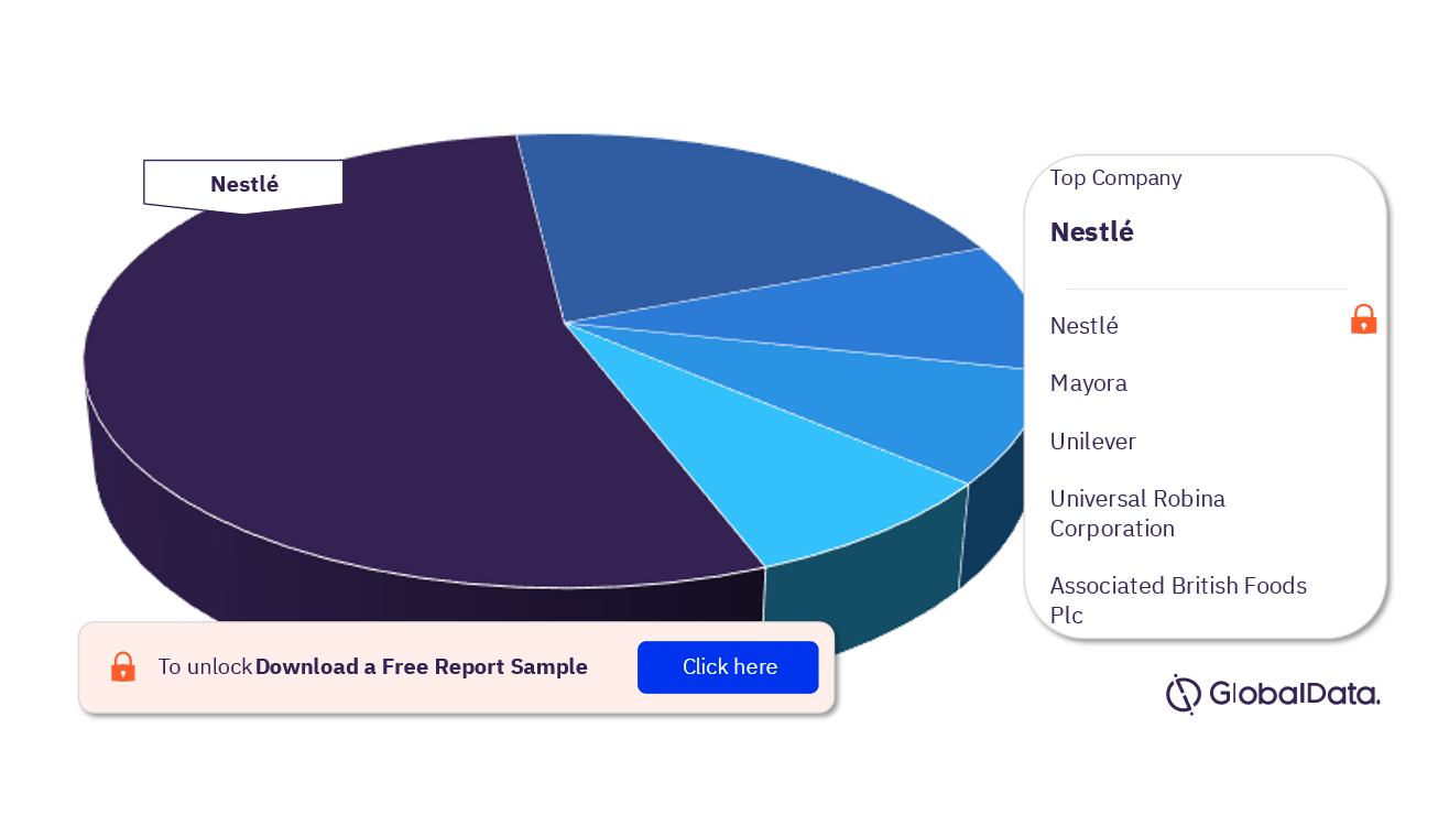 Philippines Hot Drinks Market Analysis by Companies, 2022 (%)