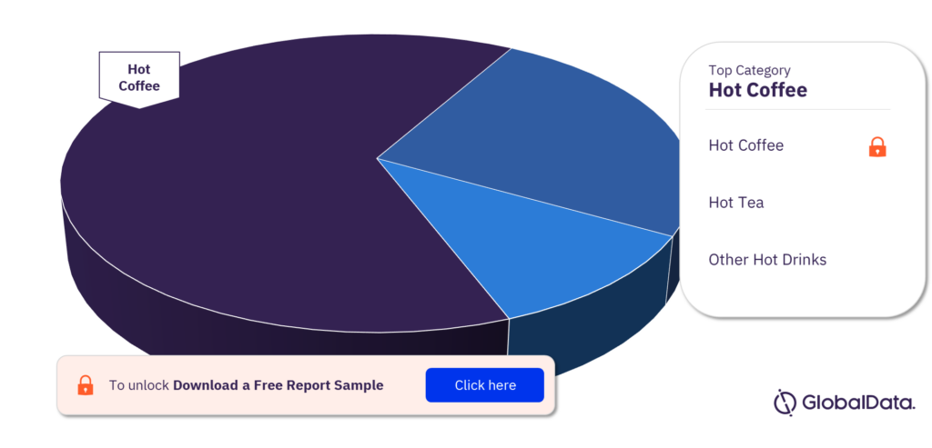 Poland Hot Drinks Market Analysis by Categories