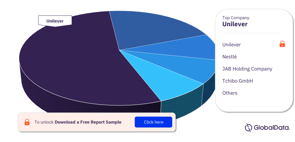Poland Hot Drinks Market Analysis by Companies
