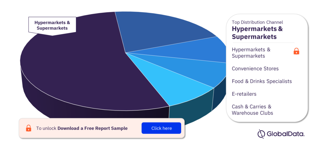 Poland Hot Drinks Market Analysis by Distribution Channels