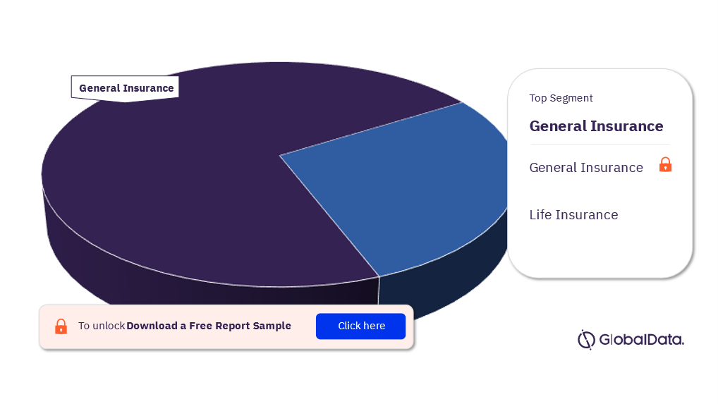 Turks and Caicos Insurance Market Analysis by Segments, 2022 (%)