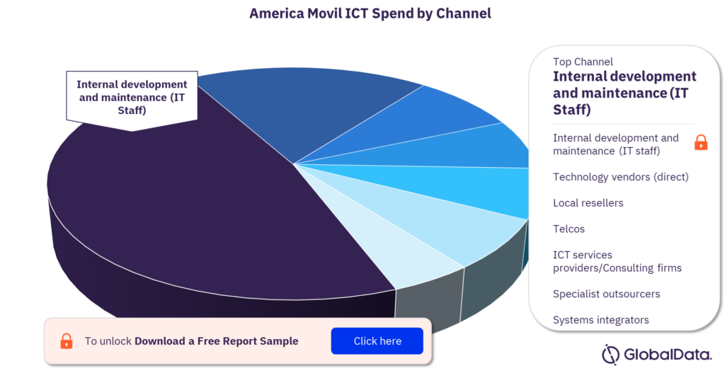 America Movil ICT Spend by Channel 