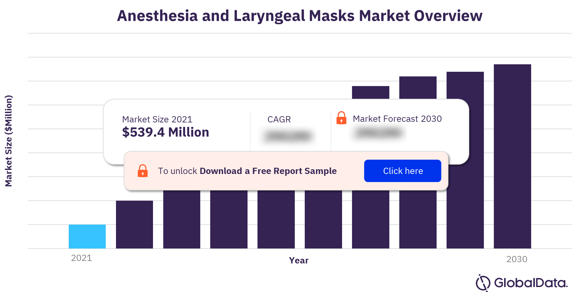 Anesthesia and laryngeal masks market outlook