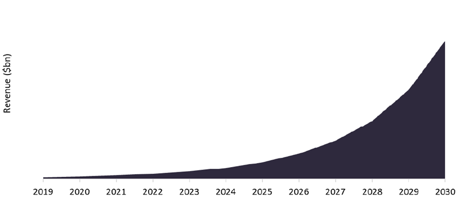 Blockchain Market Revenue, 2019-2030