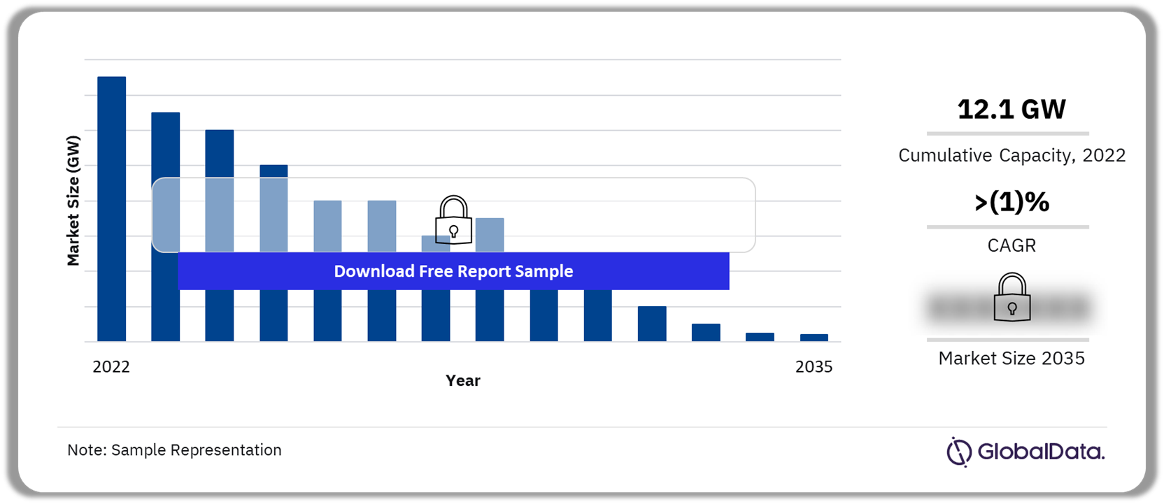 Chile Thermal Power Market Outlook, 2022-2035 (GW)