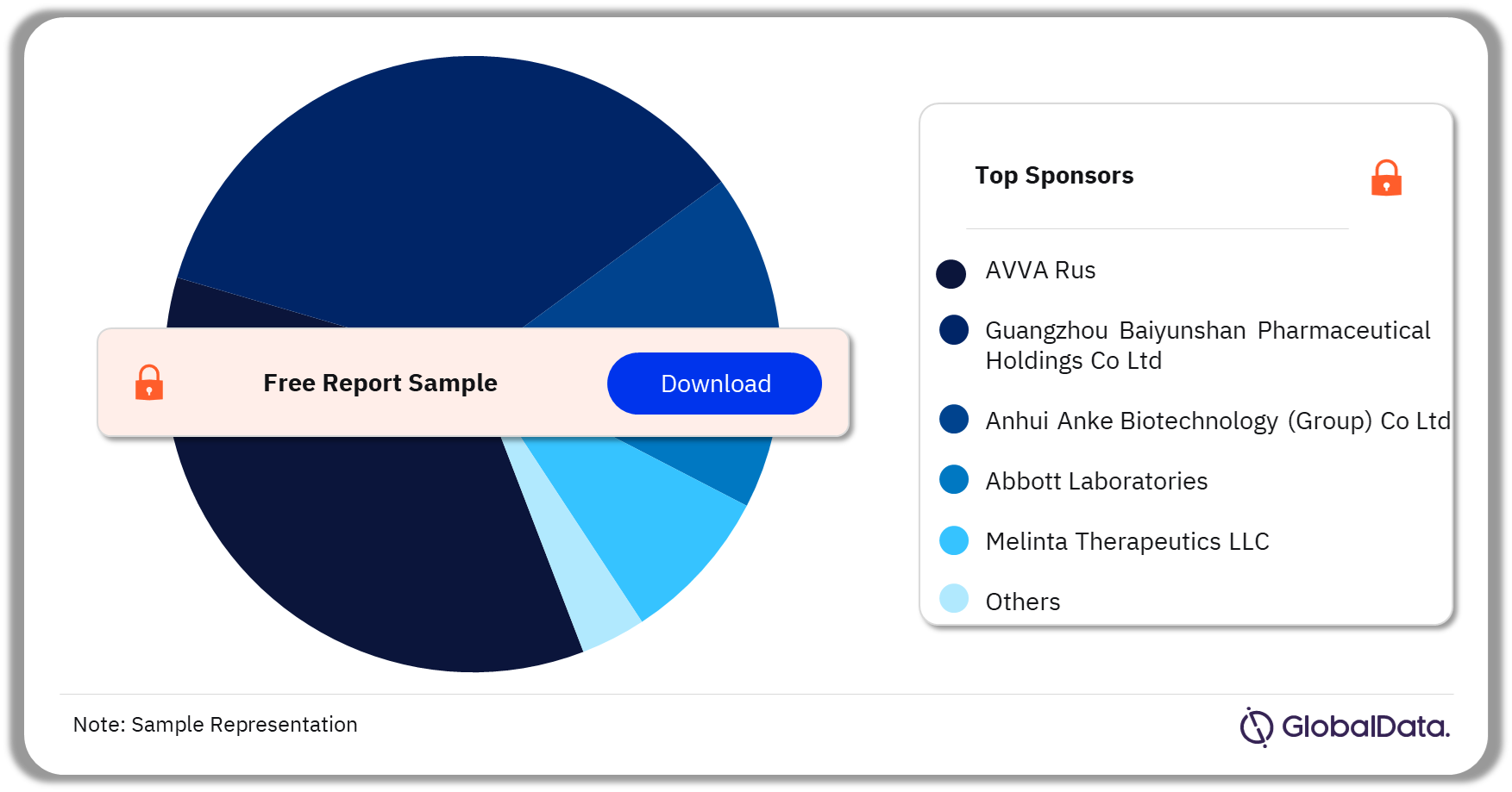Gonorrhea Clinical Trials Analysis by Sponsors, 2023 (%)