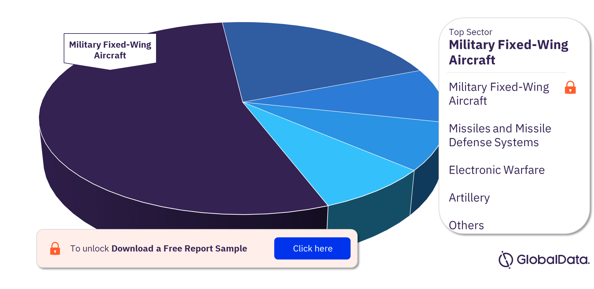 Iraq Defense Market Analysis by Sectors, 2023 (%)