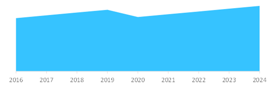 Media Rights Market Value, 2016-2024 ($ Million)