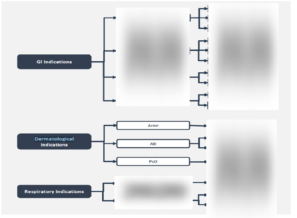 Microbiome-Targeting Therapeutics in Immunology Value Chain