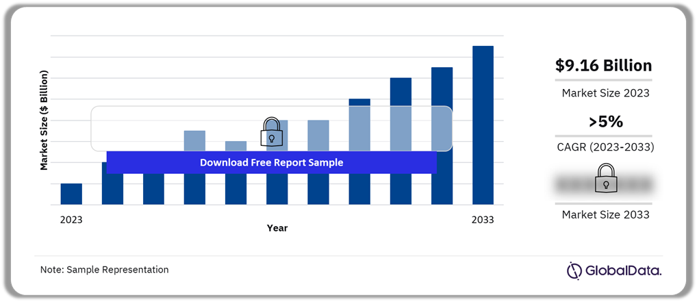 Migraine Market Outlook, 2023-2033 ($ Billion)